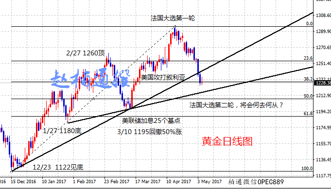 赵柏通：还在想黄金抄底吗?下周一黄金原油如何操作？
