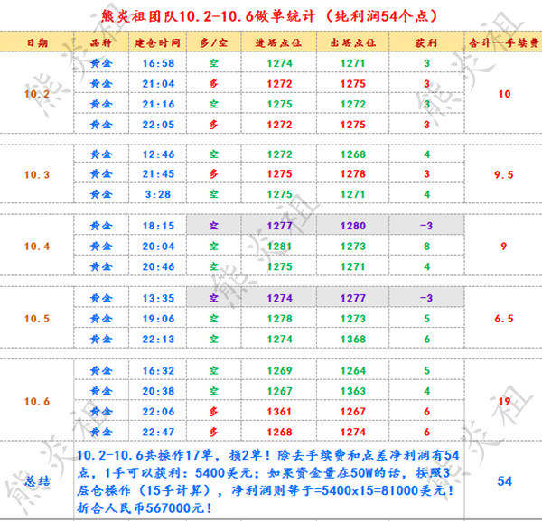 熊炎祖：盈利不是闹着玩的，周盈利54点，下周我看空