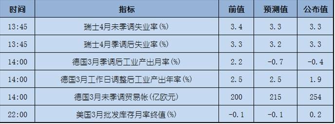 今日重点：一波六月加息预测