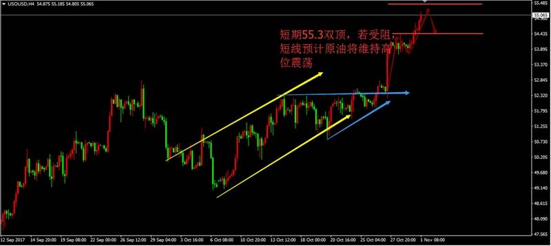 彩媛理财：周三引爆超级周，原油或将56迎来见到顶