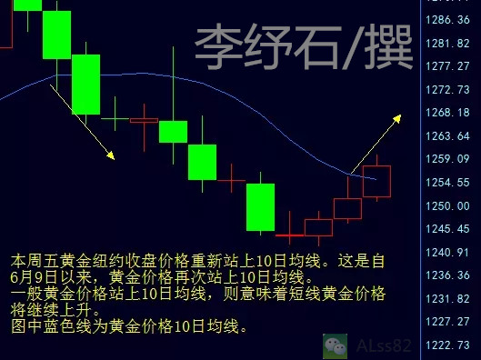 李纾石:6.25黄金多头守得云山见雾开,下周行情走势分析
