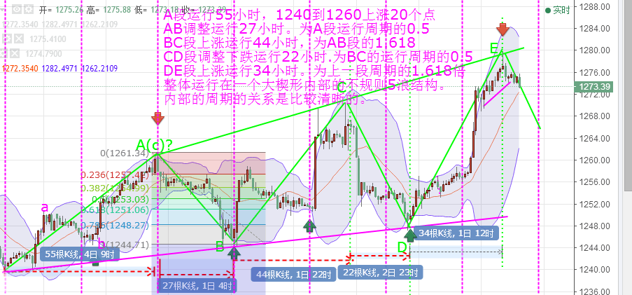 鑫干线点金:4.12晚评黄金高空获利出局晚间依旧高空
