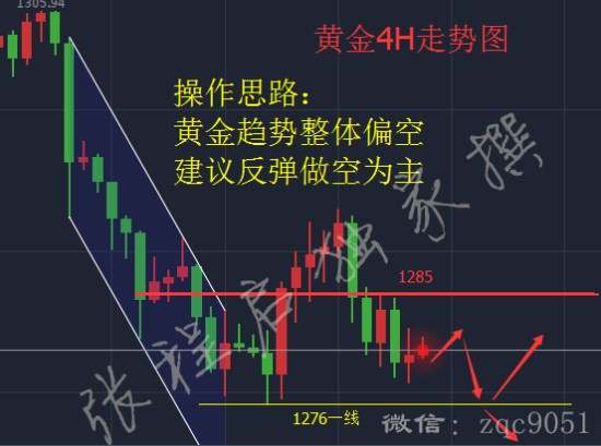 黄金一周持续战获66点利润，下周看破1276！你不跟？