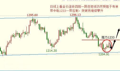 沐林易鑫：外汇操作小知识，黄金空单锁单实时解套