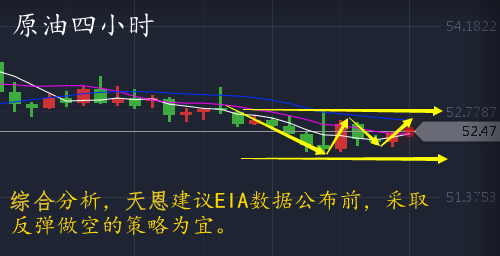 汤天恩：EIA战前布局，原油晚间操作策略