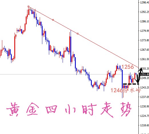 凡生金道：原油不破关键支撑低多，黄金短线观望