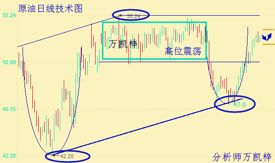 万凯梓：减产疑云不断 晚间现货原油黄金操作建议