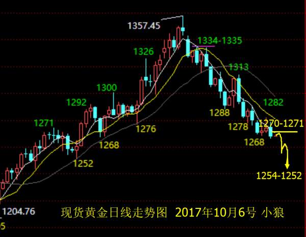 小狼：黄金1269直接空，非农放量看1252