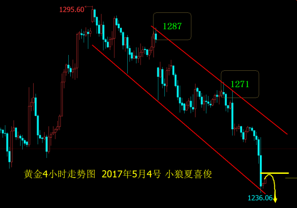小狼：黄金反弹1244空，二次下探测试1234