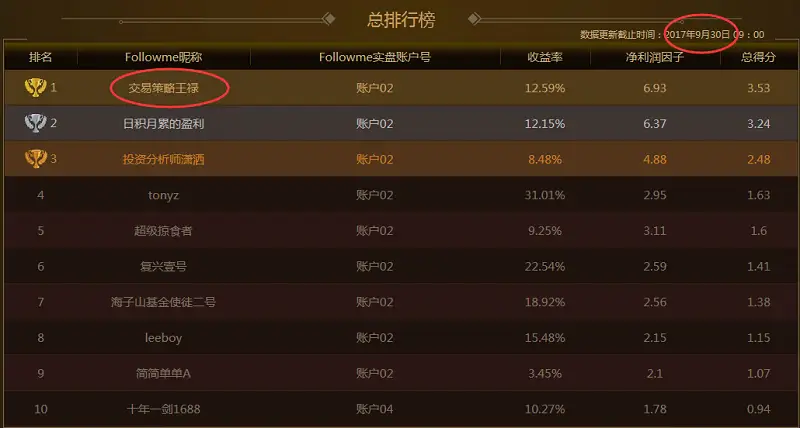 交易员洞察146期-交易大赛总榜第一交易策略王禄
