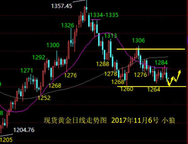 小狼：黄金早盘急跌难延续，1272重点关注