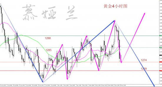 慕娅兰：11.21黄金惨遭机构打压，今晚多头能否绝地翻盘？