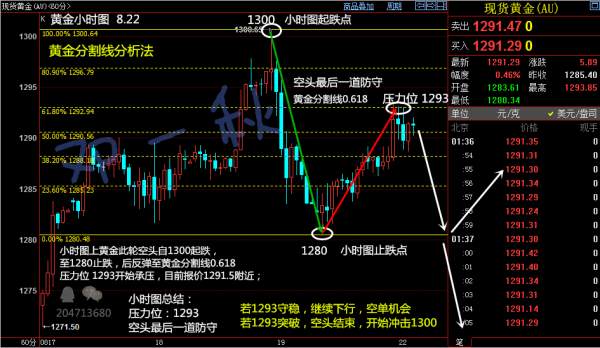 邓一秋：8.22黄金虽有反弹，但多头衰竭未破压力，1293中线空已布局！