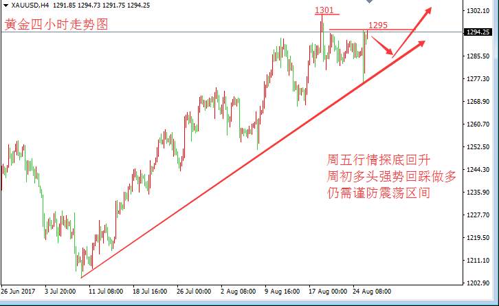 张皓晟：黄金日线探底回升  1295一线定多空强弱