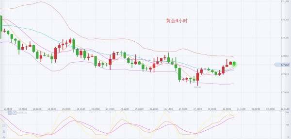 李乾儒：10.31黄金短线有反弹趋势，测试上行阻力1278