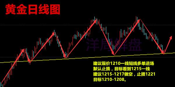 Followme解盘,特朗普,洋局,原油,套单,止损