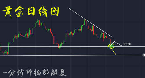 杨郎解盘：黄金单边暴跌，迟疑幻想贻误解套最佳时机