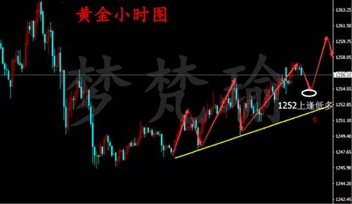 梦梵瑜：5.22黄金周一震荡涨，加息临近本周小心下冲