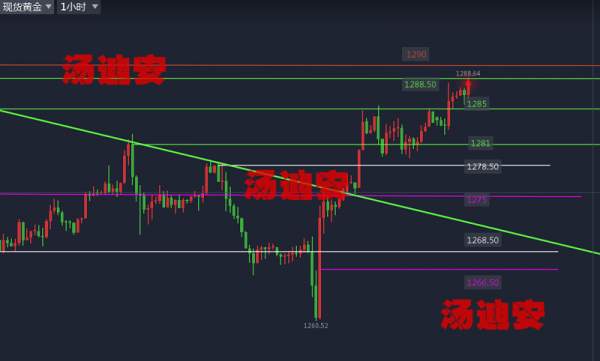 汤迪安：10.10黄金强势反弹，1290只不过是小试牛刀！