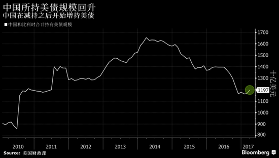 世界各国3月大幅增持美国国债！中国增持规模创两年来之最