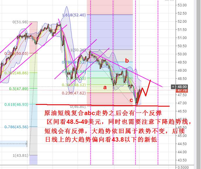 Followme破位,原油,止损,反弹,走势,减产