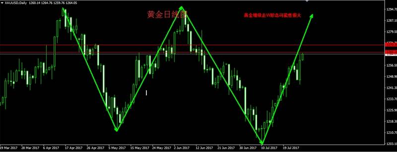 彩媛理财：7.27黄金1270是大阻，原油还将继续上涨