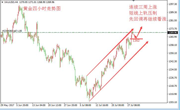 张皓晟：黄金上涨还能走多远 周初先回调顺势多