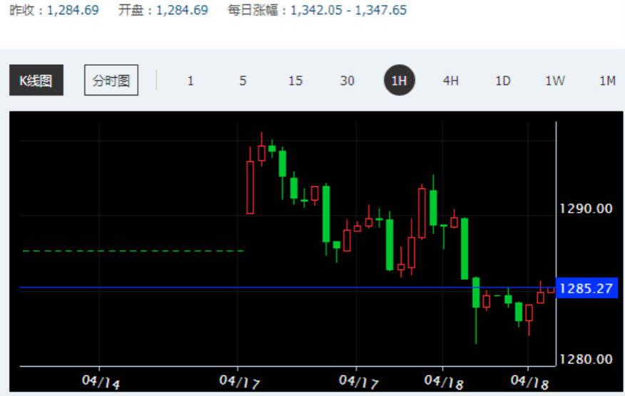 秦亿谨：4.18避险情绪主导市场，黄金炸响惊雷后回撤