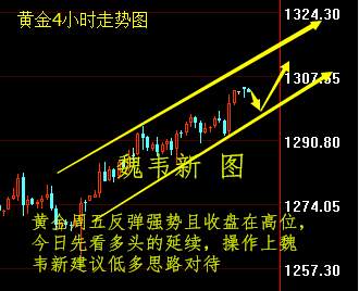 魏韦新:10.16黄金操作策略分析,周初先看多头的延续