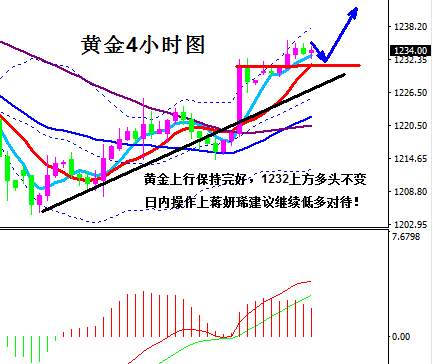 蒋妍琋：黄金站稳1232多头不变 原油47压力强劲高空对待