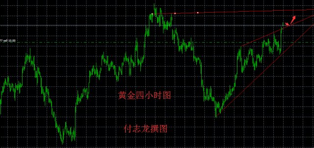 付志龙:6.5黄金延续多头,原油反弹继续空