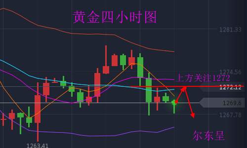 尔东呈11.1黄金1272空，原油API锦上添花继续多