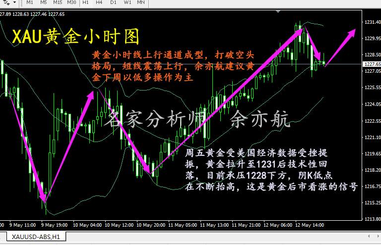 余亦航：熊市终结黄金走势综合解析，4.15黄金下周如何操作