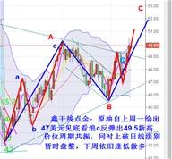 鑫干线点金：9.16黄金依旧看跌原油低多英镑浪3见顶看调整