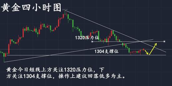 陈哲春：美联储会议来临前黄金走震荡，高位多单还有机会出局！