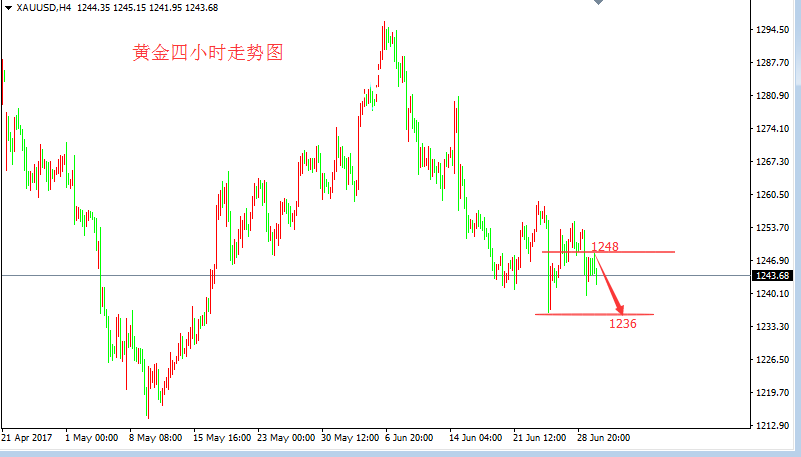 张皓晟 :黄金趋弱下跌难止 再次下探看新低