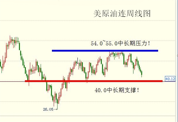金胜宏光:6.24-6.25黄金下周看涨,原油突破44.30才能见底(周评)!