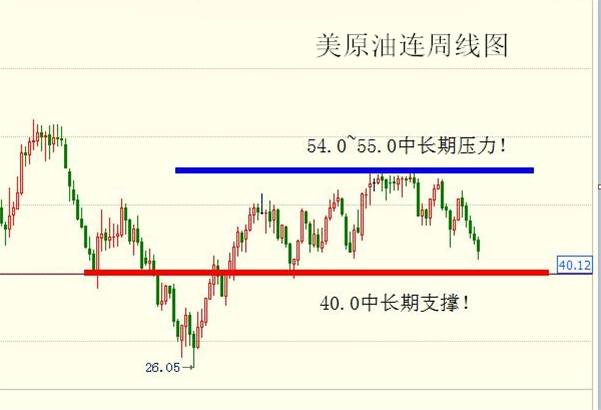 金胜宏光：6.24-6.25黄金下周看涨，原油突破44.30才能见底（周评）！