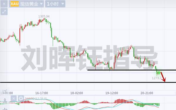 刘晖钰：一朝间多单灰飞烟灭，黄金日内操作及多单被套解套