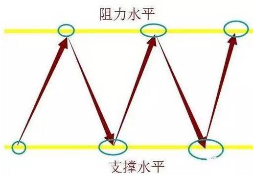 【干货】外汇交易—如何快速判断支撑位和阻力位？