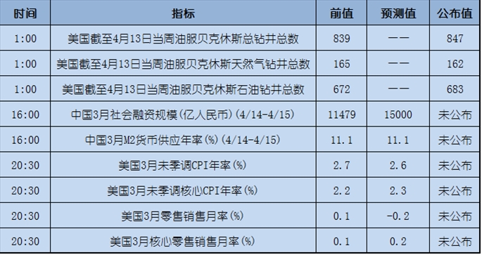 今日重点:耶稣受难日多地休市,日内关注美国CPI数据