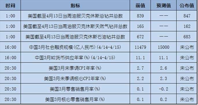 今日重点：耶稣受难日多地休市，日内关注美国CPI数据