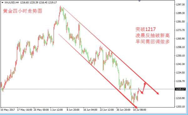 张皓晟：黄金探底反抽突破1217 看涨确立回落做多