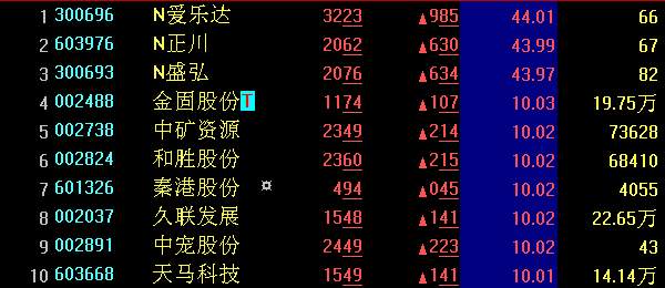 【A股收盘】沪指微涨0.10%市场热点分散 个股跌多涨少