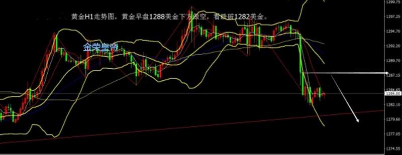 【金荣皇帝】11.30黄金策略1287附近做空