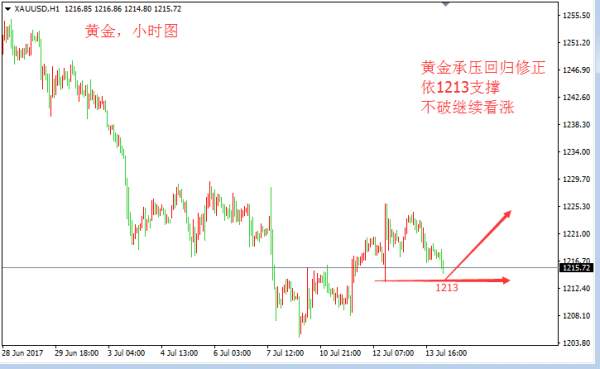 张皓晟：黄金承压后回归修正 继续看涨1225