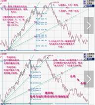 【转载】黄金分割线的使用技巧和速阻线