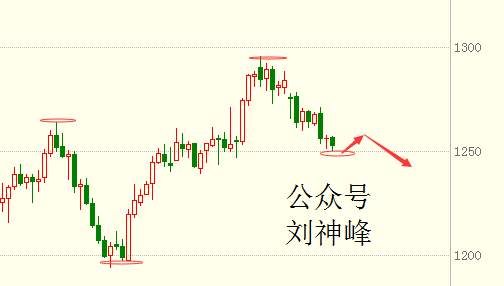 刘神峰：ADP预计了黄金非农的走势？