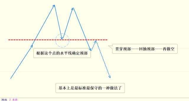 黎叔论金：M头双顶,四种战法顶部的新解析