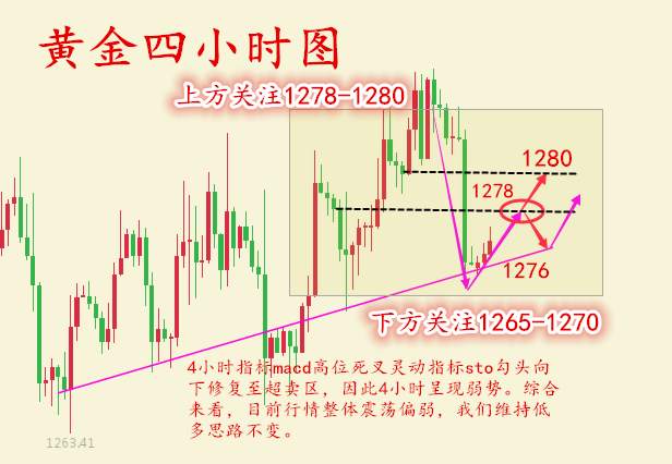 何氏论金：11.13黄金依旧弱势震荡，黄金切勿急切追空如何解套